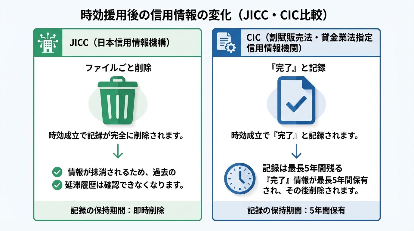 時効援用後のJICCとCICの信用情報の変化を比較した図解