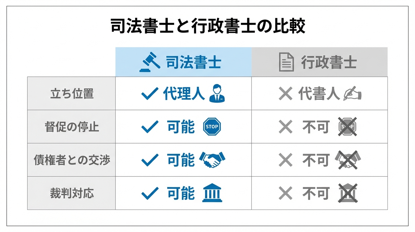 司法書士と行政書士の時効援用における業務範囲の違いを比較した図解