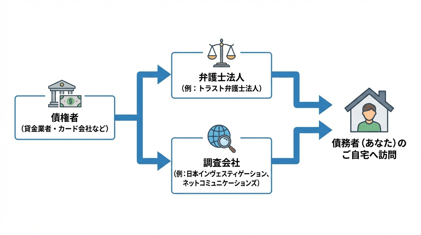 債権者から調査会社や弁護士法人を通じて自宅訪問が行われる流れを示した図解