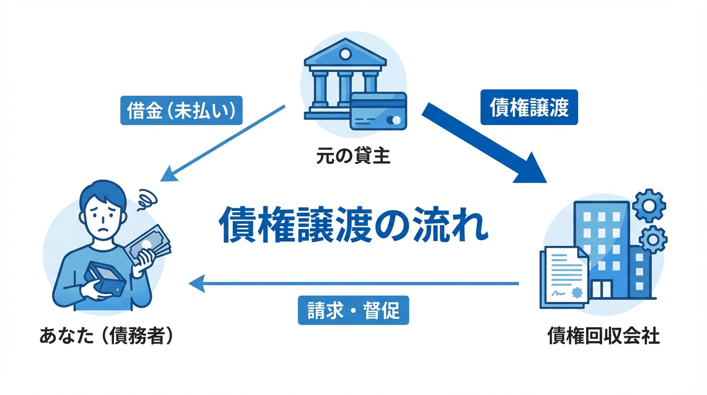 債権譲渡の仕組みを図解。元の貸主から債権回収会社へ債権が譲渡され、債権回収会社から債務者へ請求が行われる流れを示している。