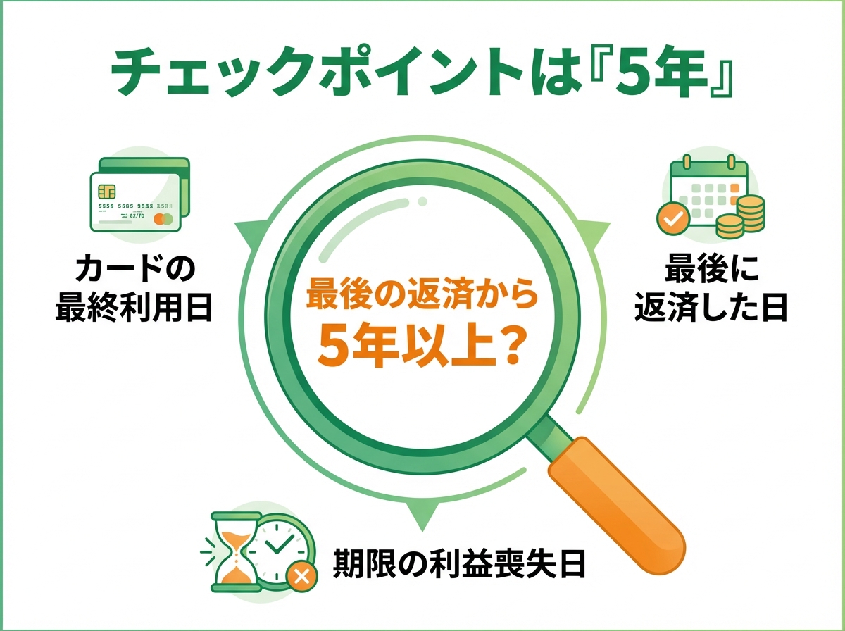 借金の時効を確認するポイント「最後の返済から5年」を図解したインフォグラフィック。
