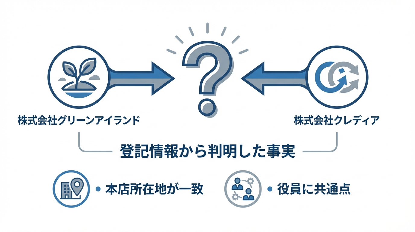 グリーンアイランドとクレディアの関係性を示す図解。本店所在地の一致と役員の共通点という登記情報から、両社が事実上のグループ会社であることを解説している。