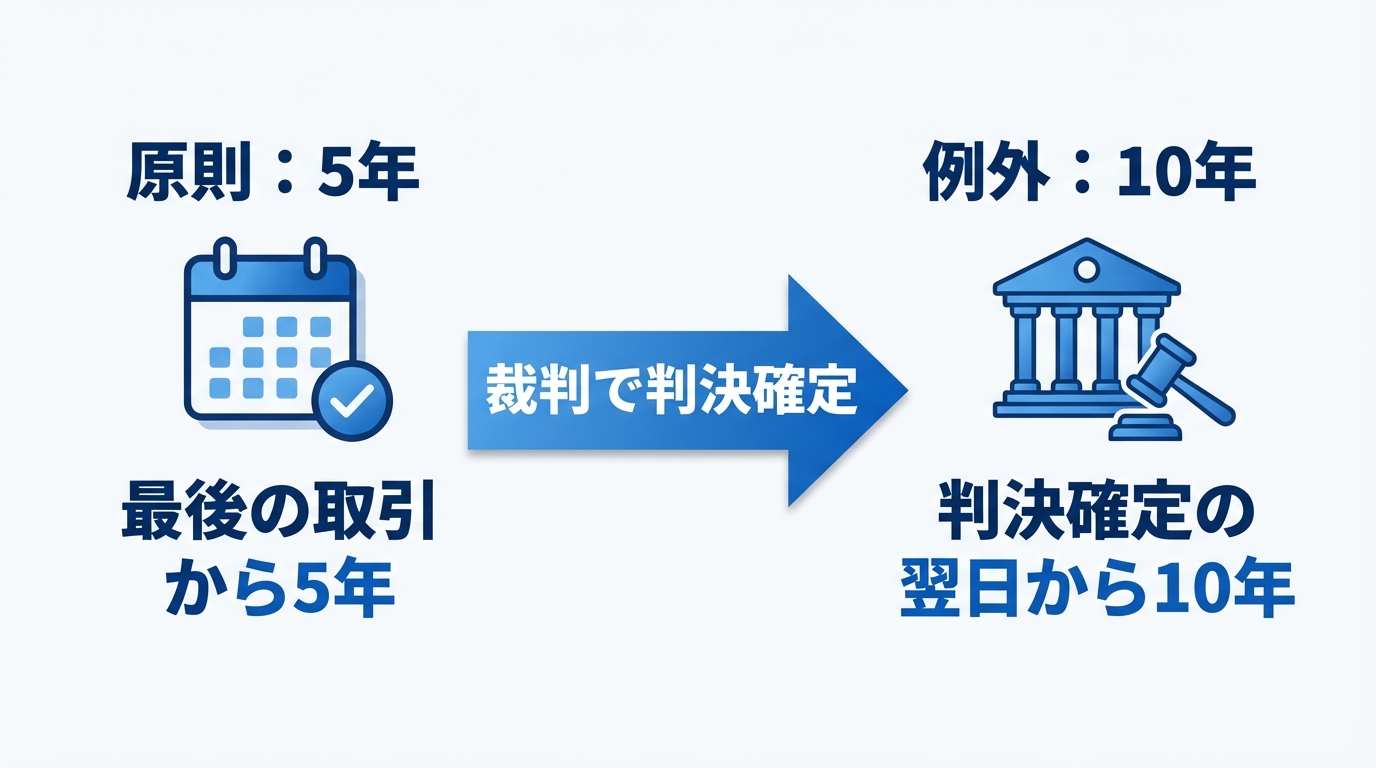 借金の時効が裁判によって原則の5年から10年に延長される仕組みを示した図解。判決確定が時効更新の起点となることを示している。
