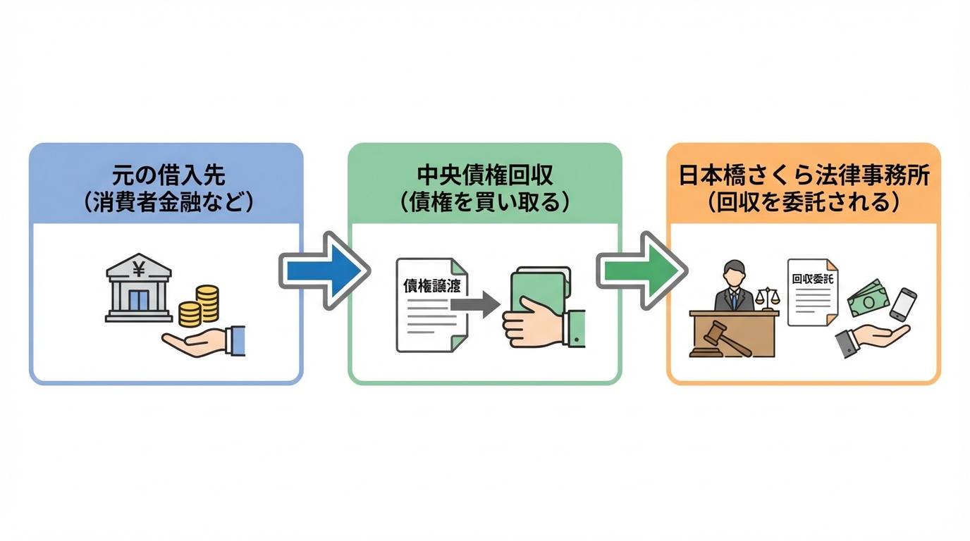 中央債権回収と日本橋さくら法律事務所からの請求の流れを図解。元の借入先から中央債権回収へ債権が譲渡され、さらに回収業務が日本橋さくら法律事務所へ委託される様子が示されている。