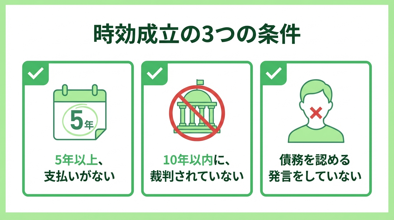 消滅時効が成立するための3つの条件を図解。カレンダーのアイコンで「5年以上支払いがない」、裁判所のアイコンで「10年以内に裁判されていない」、人物のアイコンで「債務を承認していない」ことを示している。