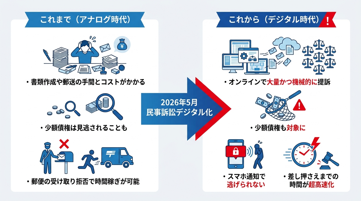 民事訴訟デジタル化の前と後で、借金を放置した場合のリスクがどう変わるかを比較した図解。デジタル化後は提訴が容易かつ高速になり、差し押さえのリスクが高まることを示している。