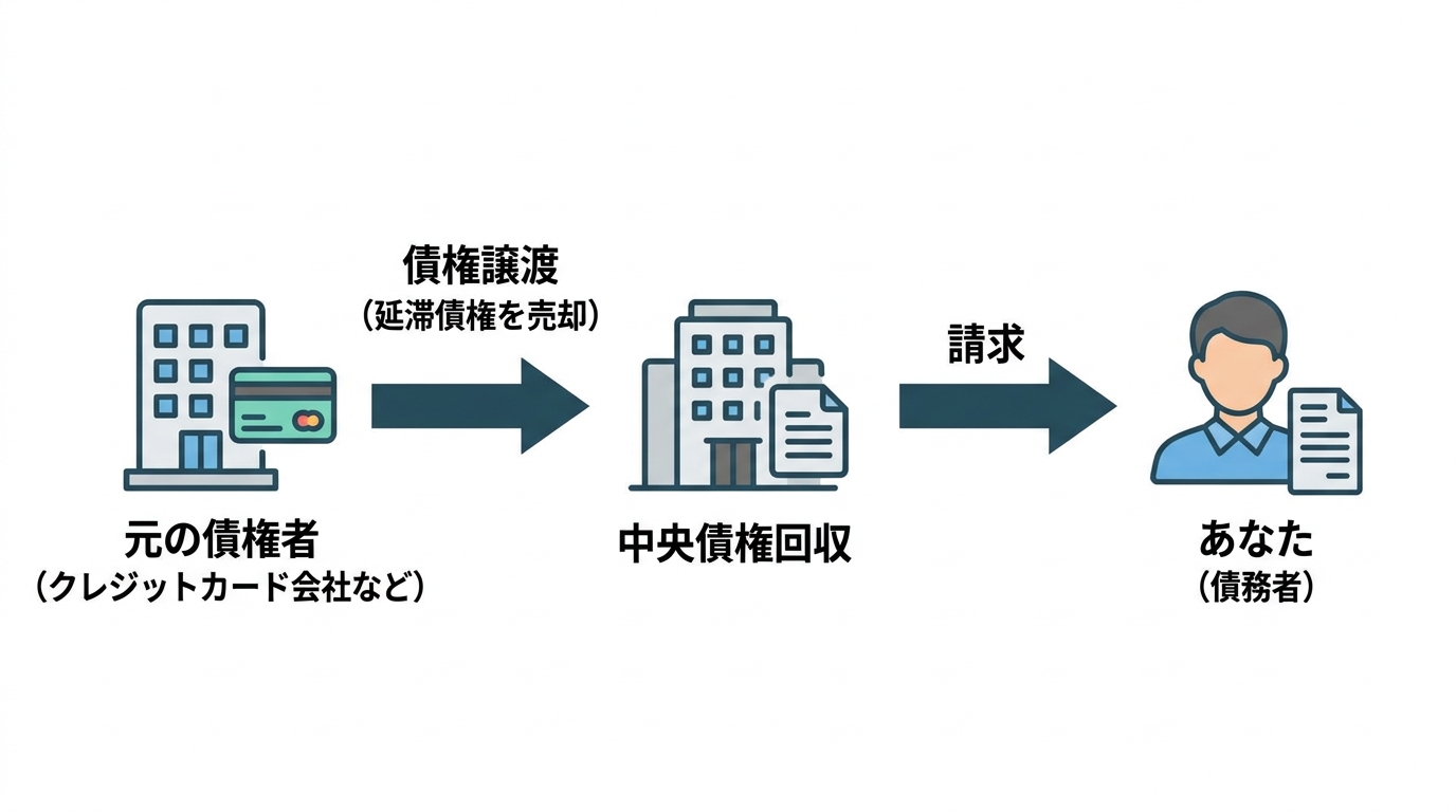 中央債権回収から請求が来る理由を説明する図解。元の債権者から債権が譲渡され、債務者に請求が行われる流れを示している。