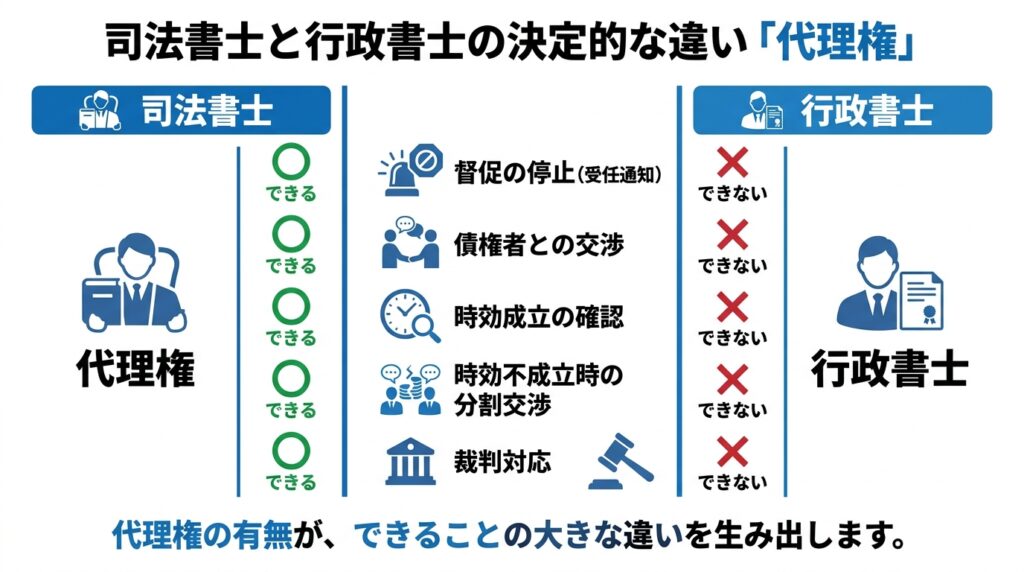 司法書士と行政書士の決定的な違いである代理権の比較表。督促の停止、債権者との交渉、裁判対応の可否を解説