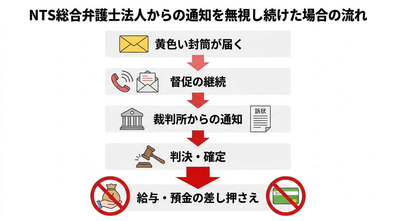 NTS総合弁護士法人からの通知を無視した場合のフローチャート。封筒到着から督促、裁判、最終的な差し押さえまでの流れを図解している。