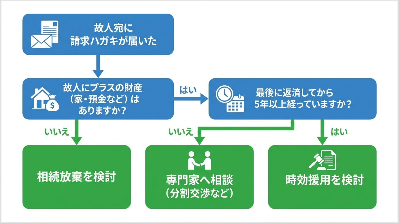 相続放棄と時効援用のどちらを選ぶべきかを示すフローチャート