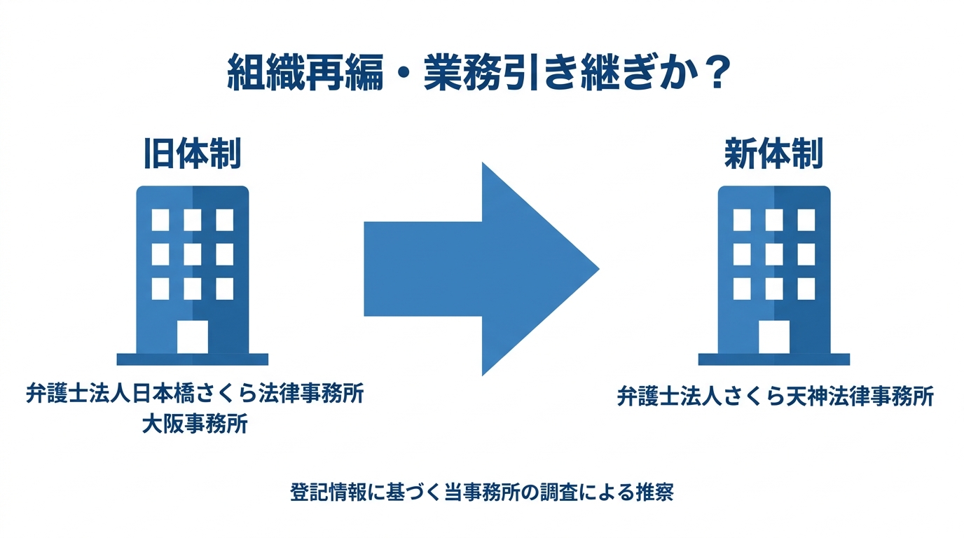法人登記情報から推察される、日本橋さくら法律事務所大阪事務所からさくら天神法律事務所への業務引き継ぎ関係図。